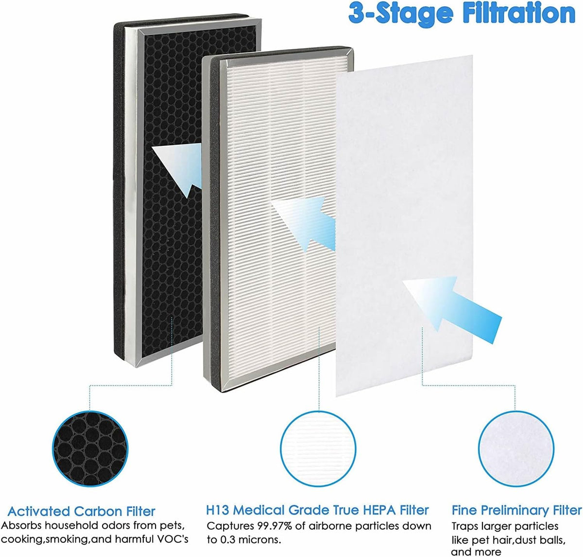 2pack H13 True HEPA Replacement Filter with Activated Carbon and Pre-Filter C3577
